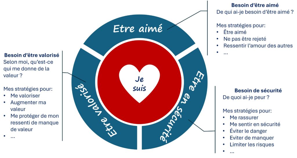 Conscientiser les peurs de l'ego